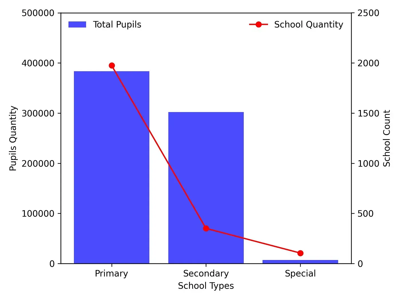 Figure 1: Total number of pupils and schools per school type
