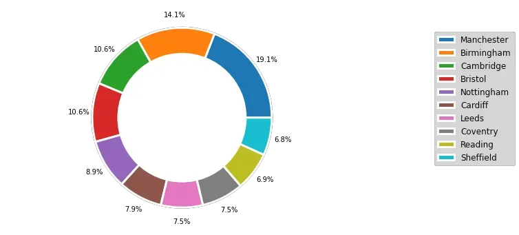 Figure 1: Proportion of Tech Companies in TOP10 Non-Capital Cities of UK