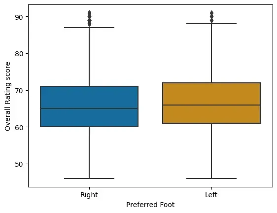Figure 1: Overall Rating Score of players per their Preferred Foot