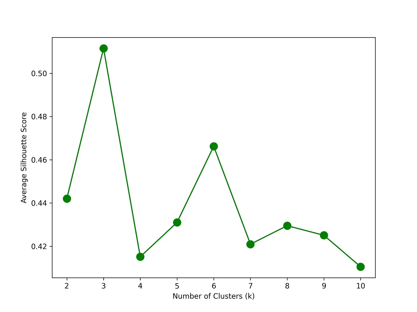 Figure 4: Silhouette method results
