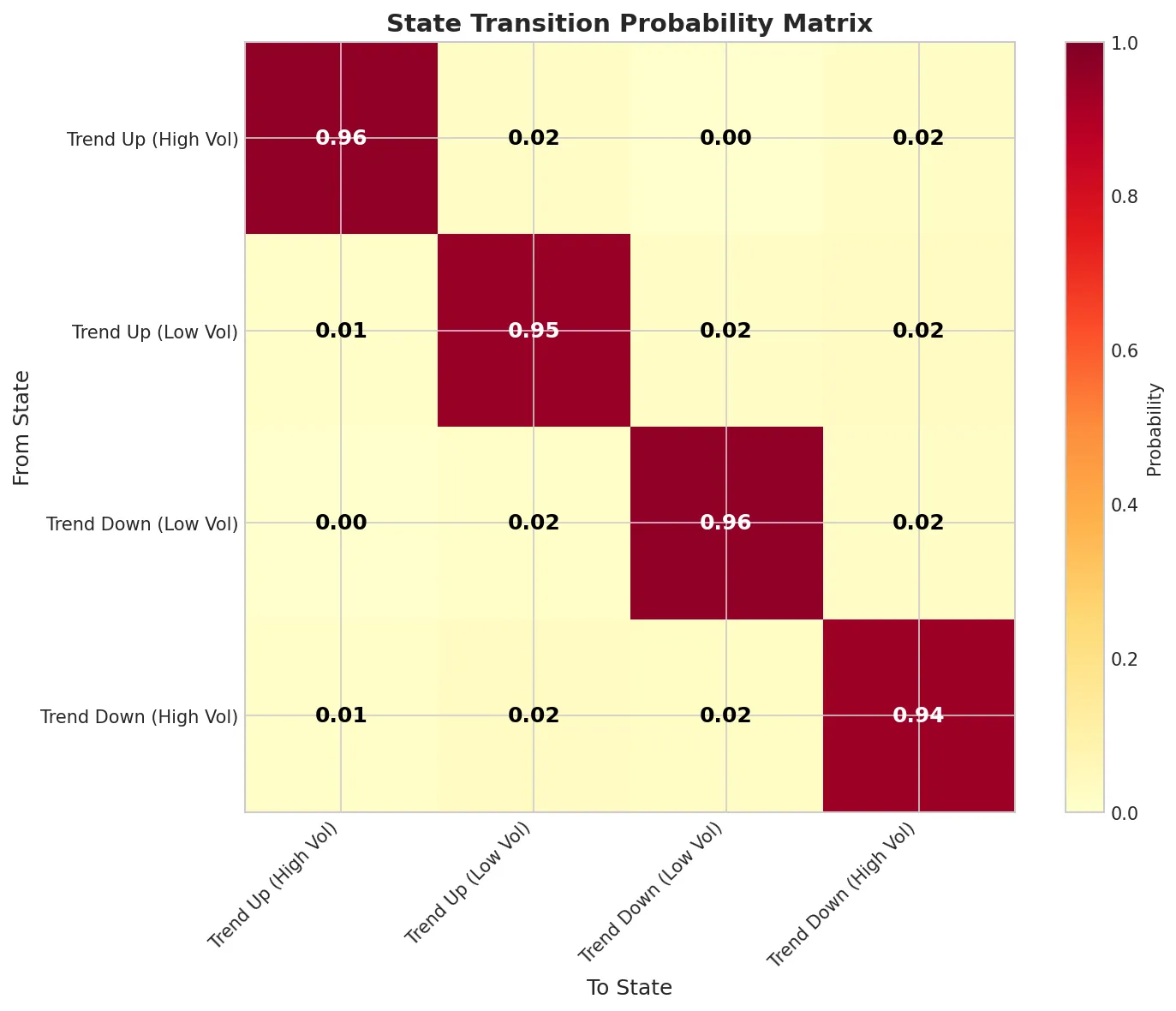 Figure 2: Transition matrix